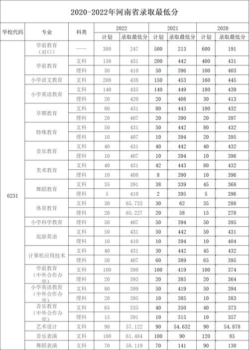 2024年鄭州幼兒師范高等專科學(xué)校分?jǐn)?shù)線-圖1