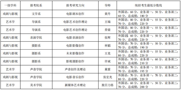 北京電影學(xué)院考研好考嗎？復(fù)試刷人厲害嗎？-圖1