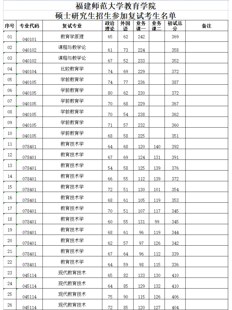 福建師范大學考研好不好考？復試刷人嚴重嗎？-圖1