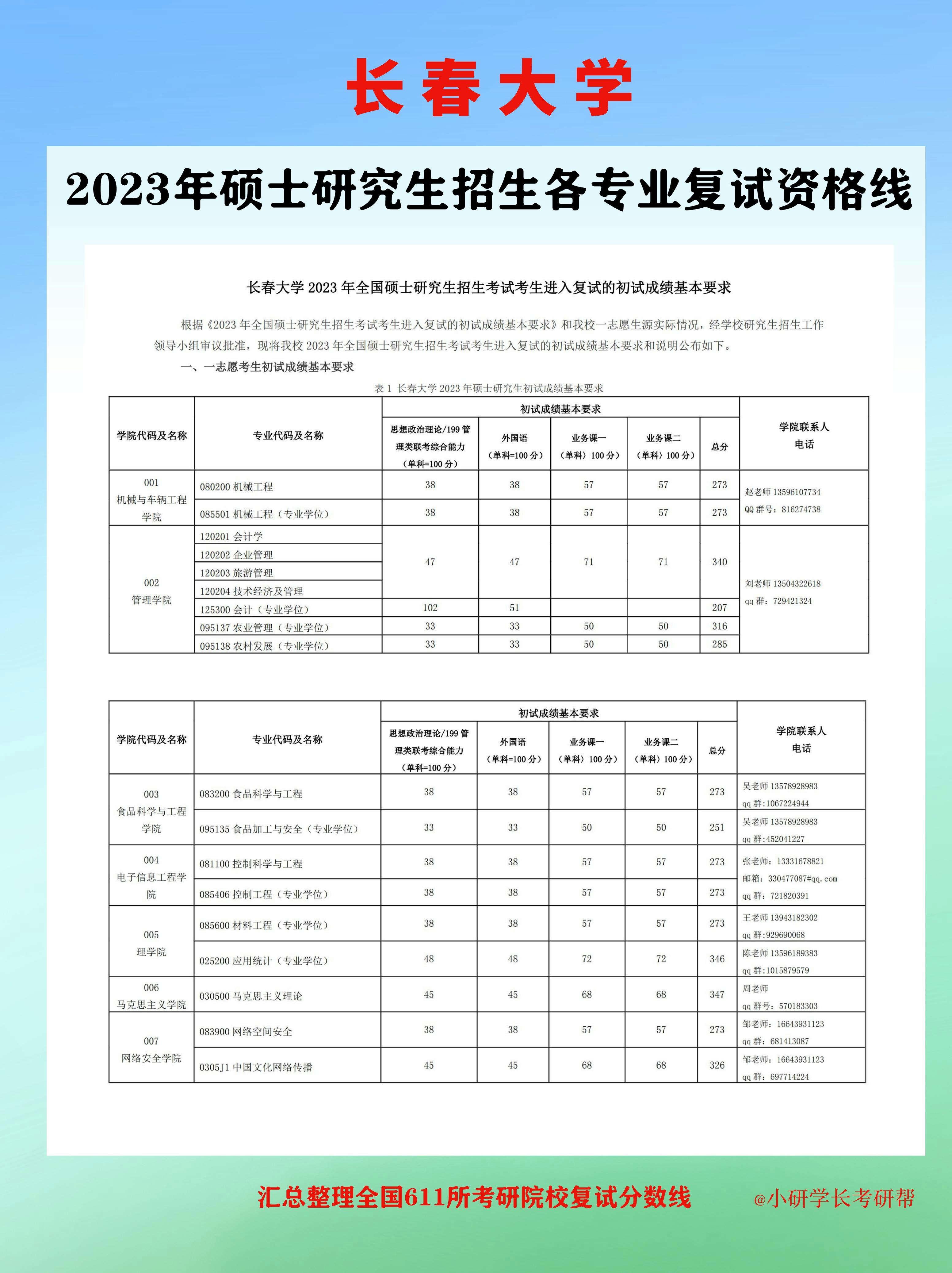 長春大學(xué)考研難度怎么樣？復(fù)試通過率？-圖1