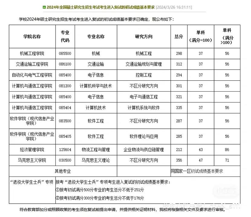 大連交通大學(xué)考研好考嗎？復(fù)試通過率？-圖1
