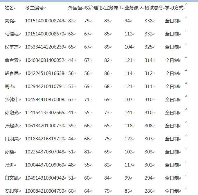 河北建筑工程學院考研好考嗎？復試刷人厲害嗎？-圖1