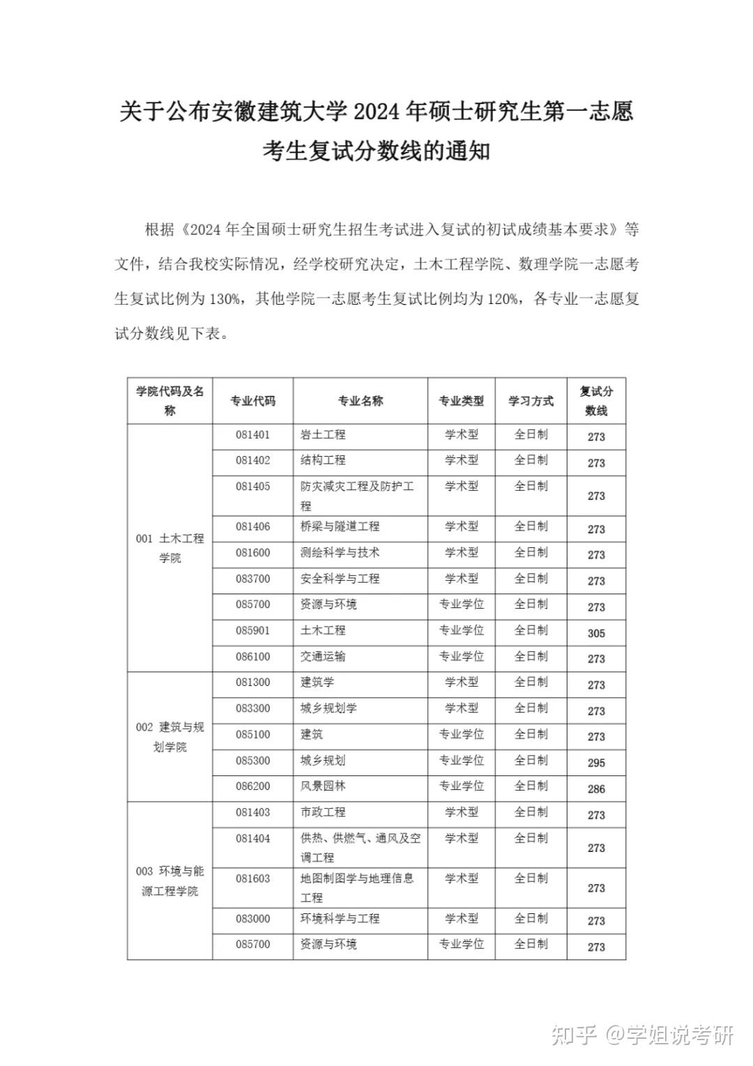 安徽建筑大學(xué)考研難度怎么樣？復(fù)試刷人厲害嗎？-圖1