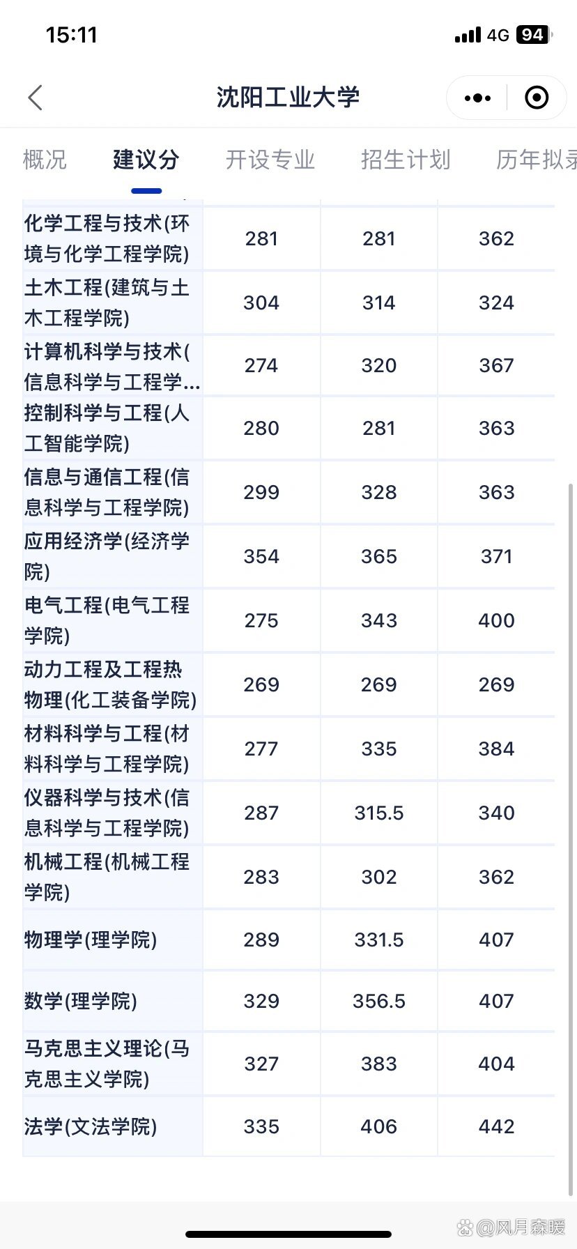 沈陽工業大學考研好考嗎？復試通過率？-圖1