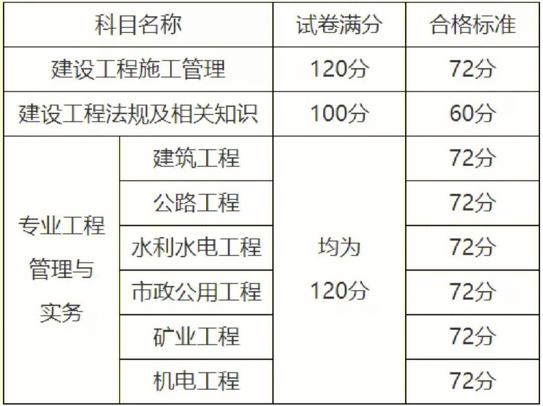 二建法規多少分及格 自學通過率高嗎-圖1