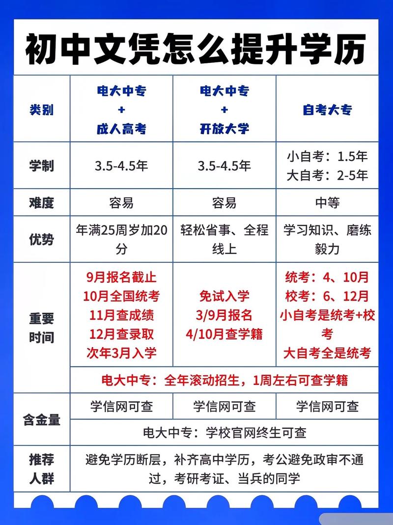 初中學歷怎么考大專學歷？-圖1