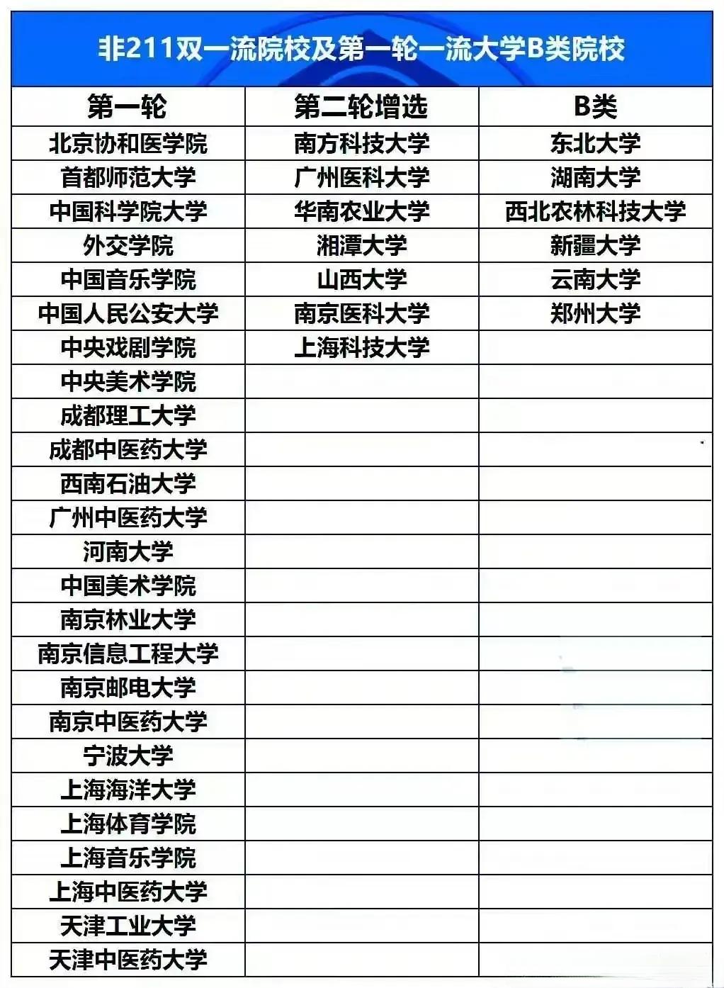 一流大學(xué)b類(lèi)-圖1
