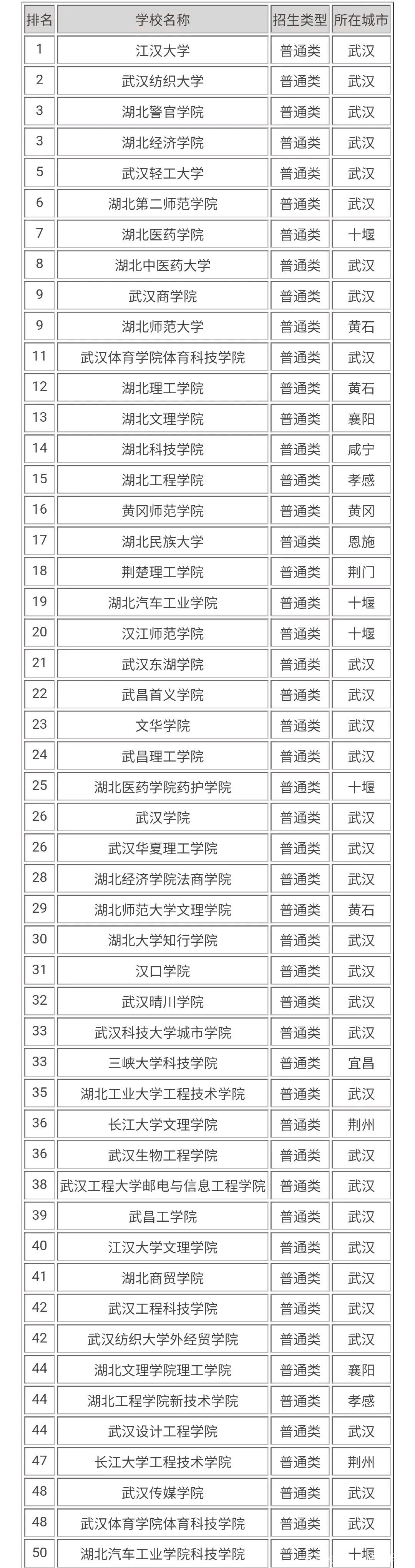 武漢公辦二本大學(xué)名單-圖1
