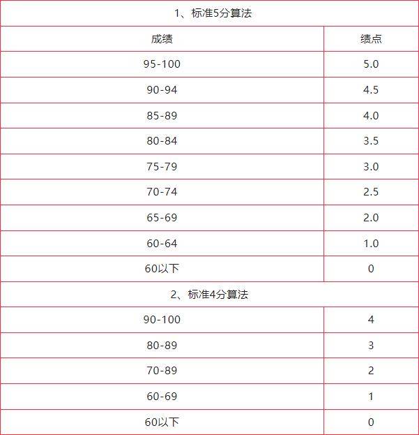 大學績點是什么意思-圖1