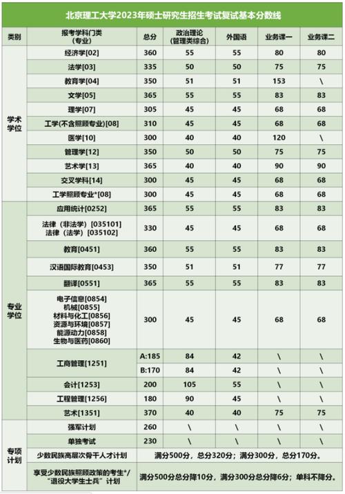 復試分數(shù)線是初試線嗎-圖1