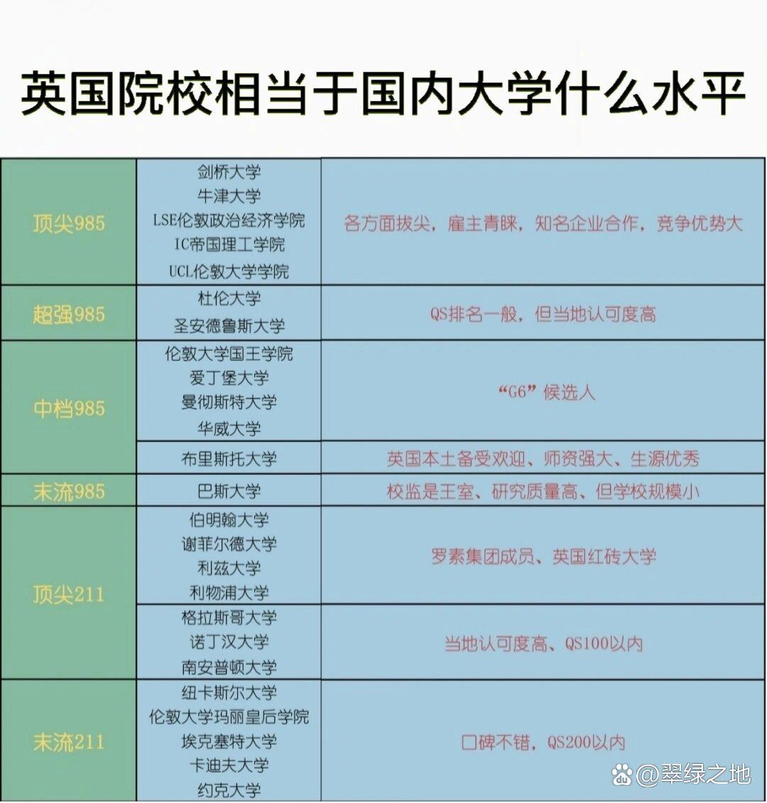 倫敦大學(xué)學(xué)院相當(dāng)于國內(nèi)什么檔次？什么水平？-圖1