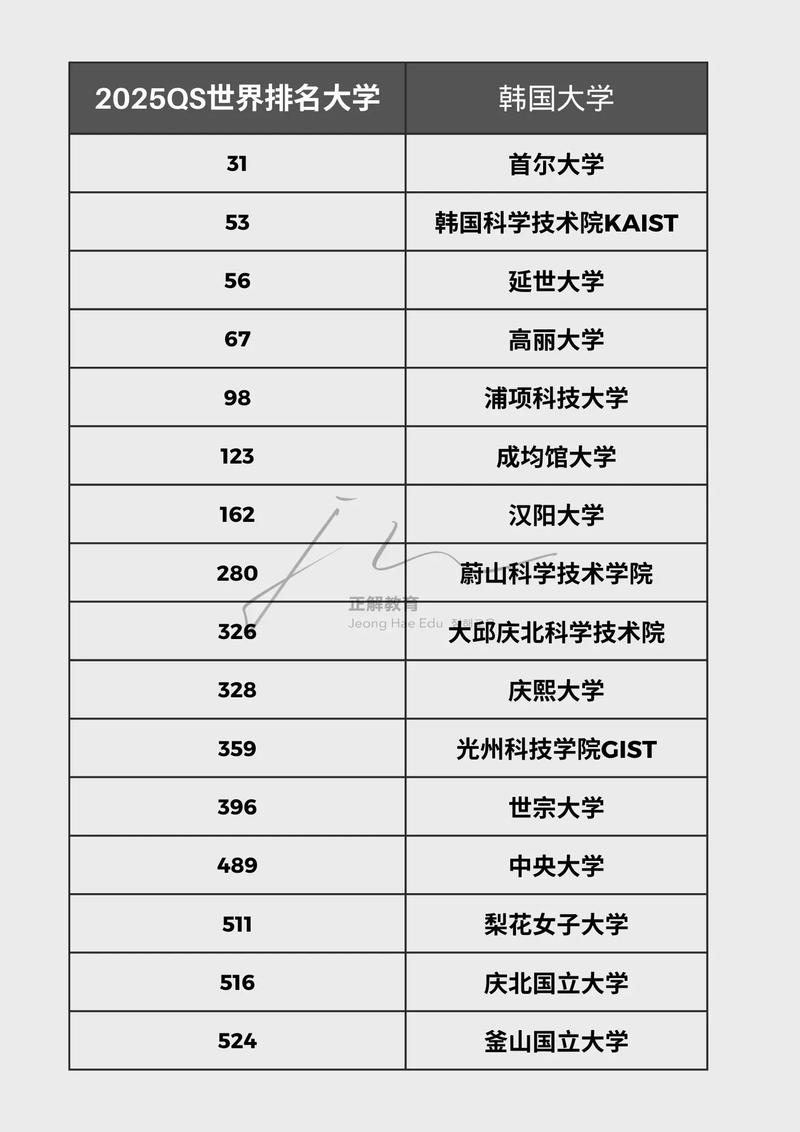 延世大學相當于國內什么檔次？什么水平？-圖1
