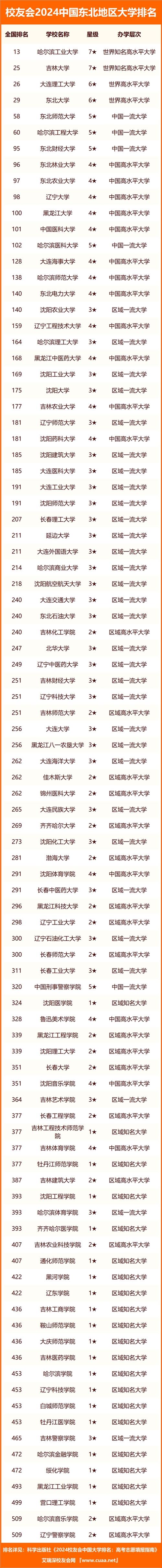 東北大學(xué)排名全國第幾-圖1