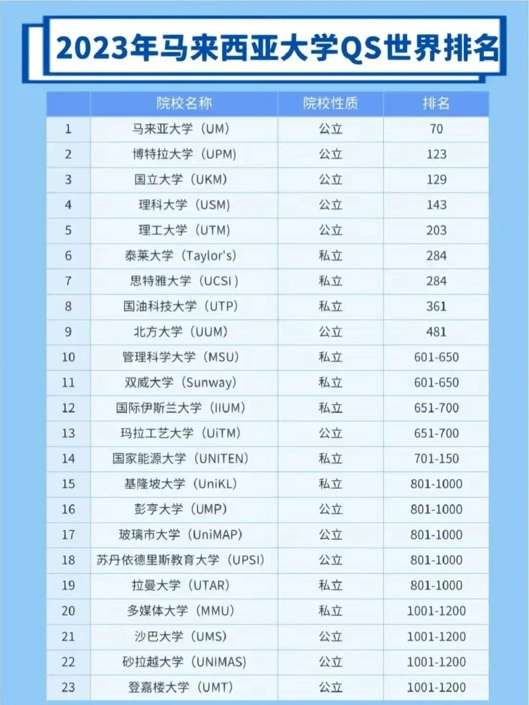馬來亞大學(UM)相當于國內什么大學？含金量高嗎？-圖1