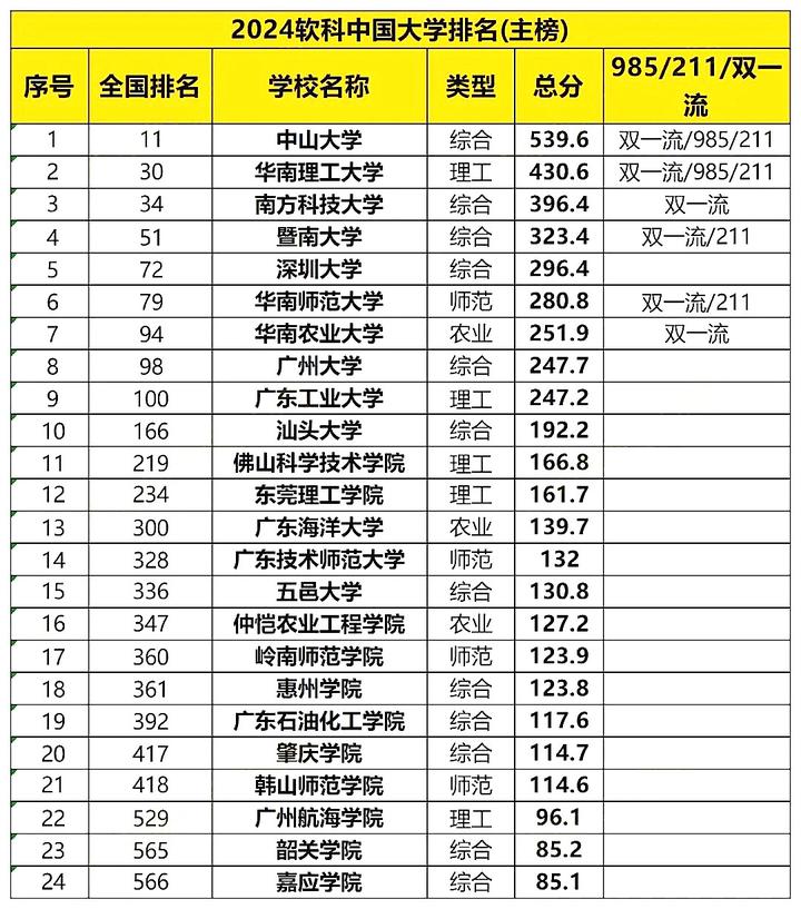 廣東省23所一本大學(xué)-圖1