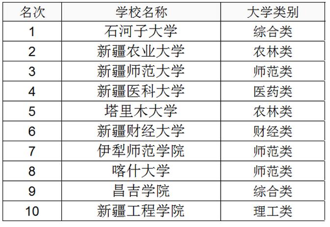 新疆正規(guī)二本大學(xué)名單-圖1