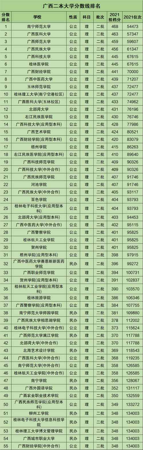 二本剛上線報(bào)什么學(xué)校好-圖1