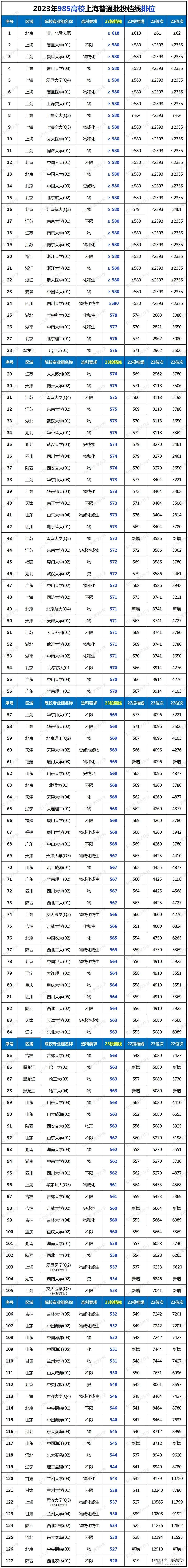 高出一本線(xiàn)多少分能上211-圖1