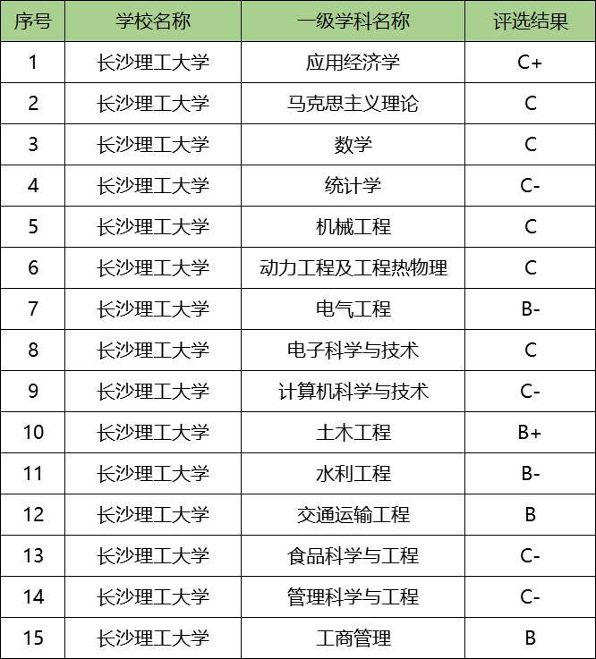 長沙理工大學最牛專業-圖1