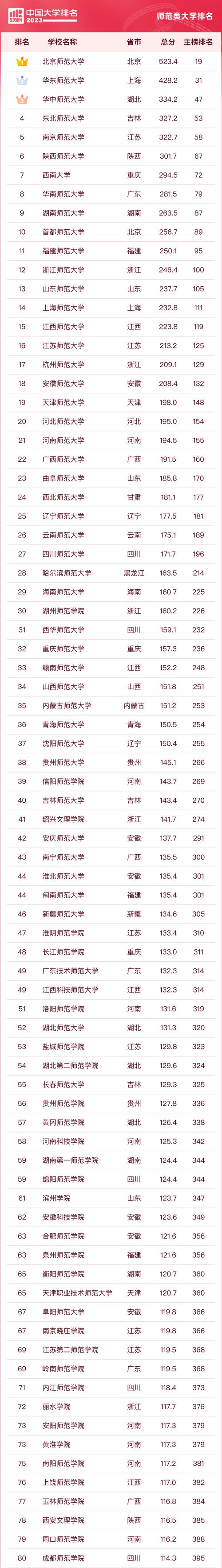 2024年首都師范大學全國排名-圖1