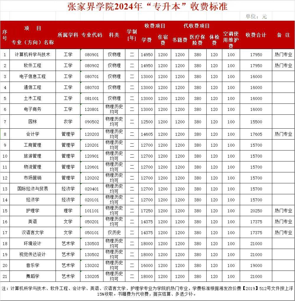 專升本費(fèi)用大概是多少(詳解)-圖1