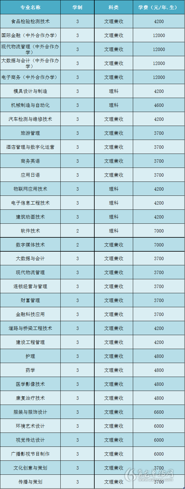 開(kāi)封大學(xué)專科專業(yè)有哪些-圖1