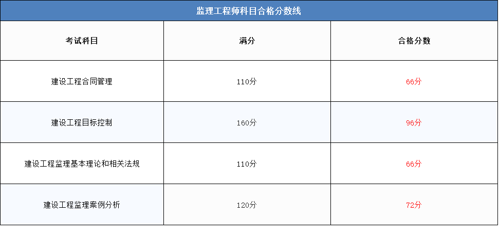 監(jiān)理工程師合格分?jǐn)?shù)線-圖1