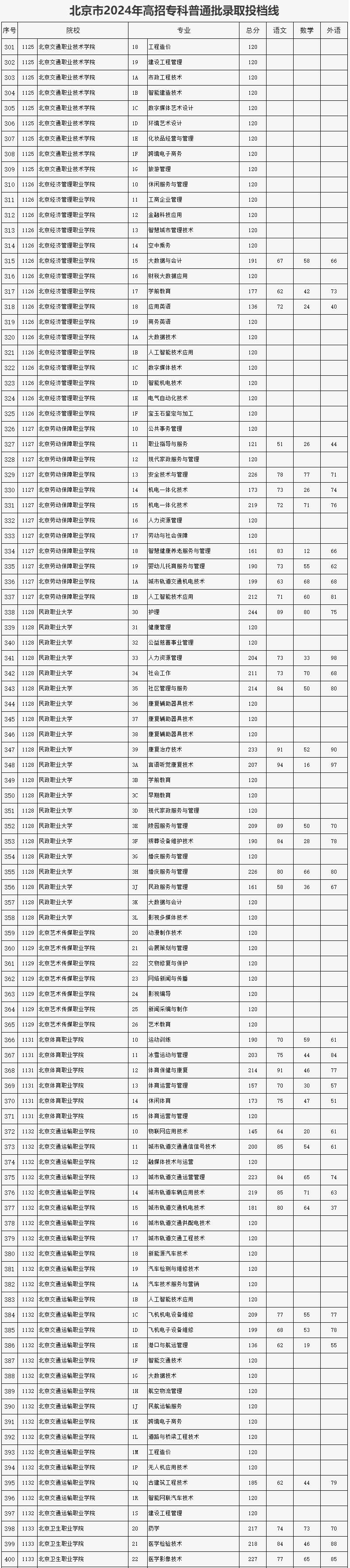 北京專科學(xué)校排名及分?jǐn)?shù)線-圖1
