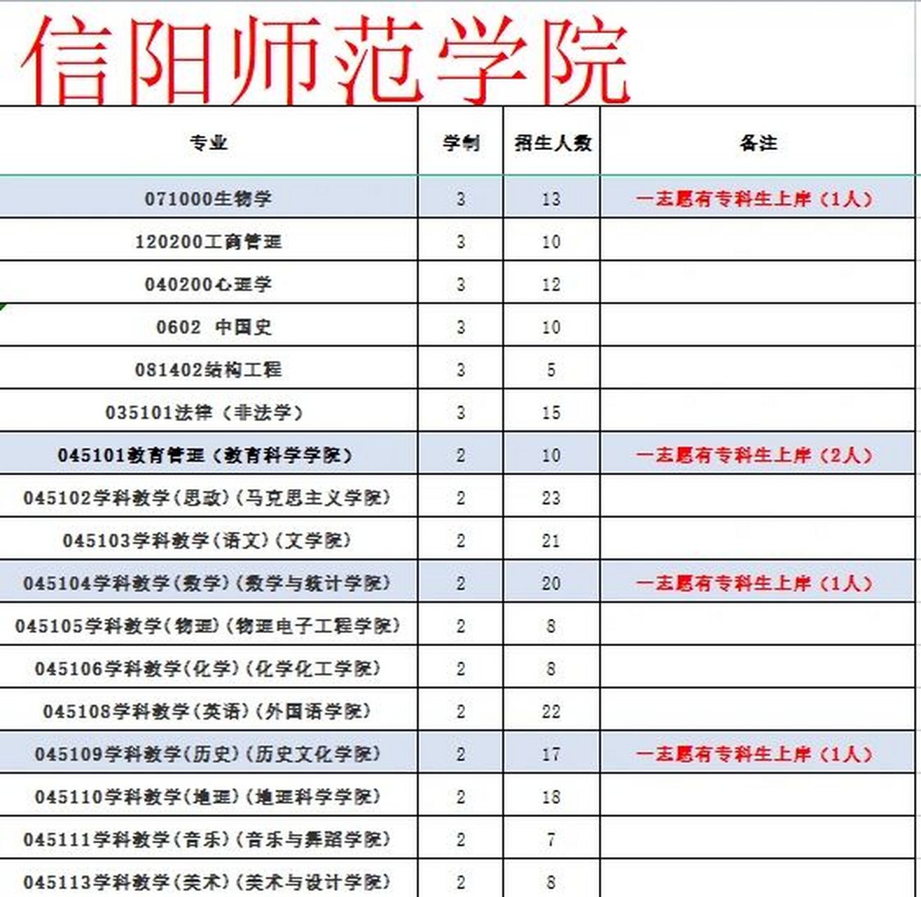信陽(yáng)師范學(xué)院有專科嗎-圖1