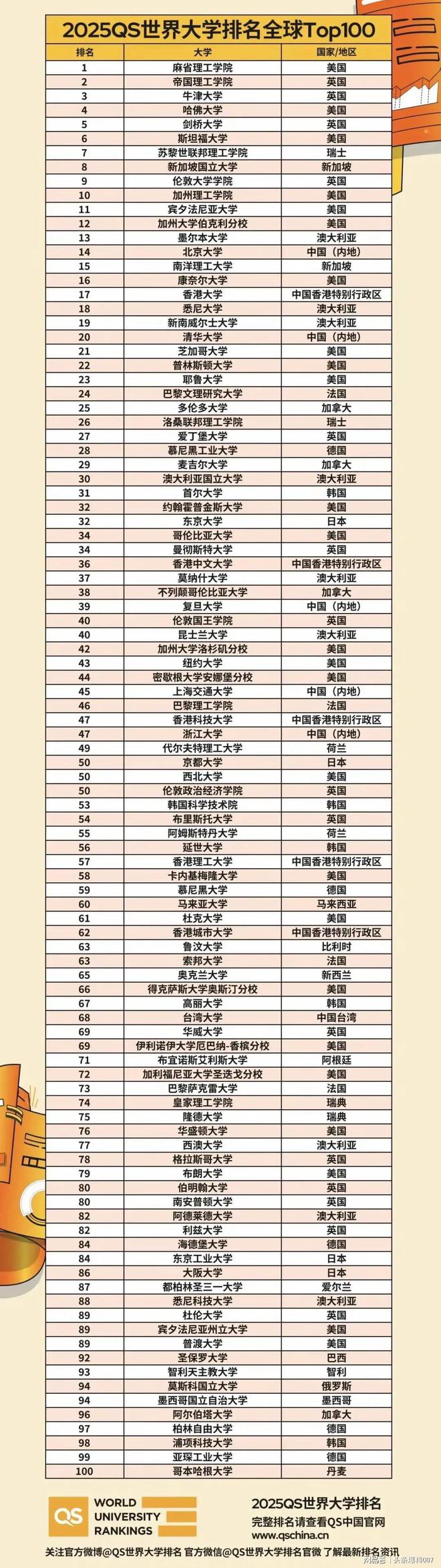 2024年清華大學世界排名第幾-圖1