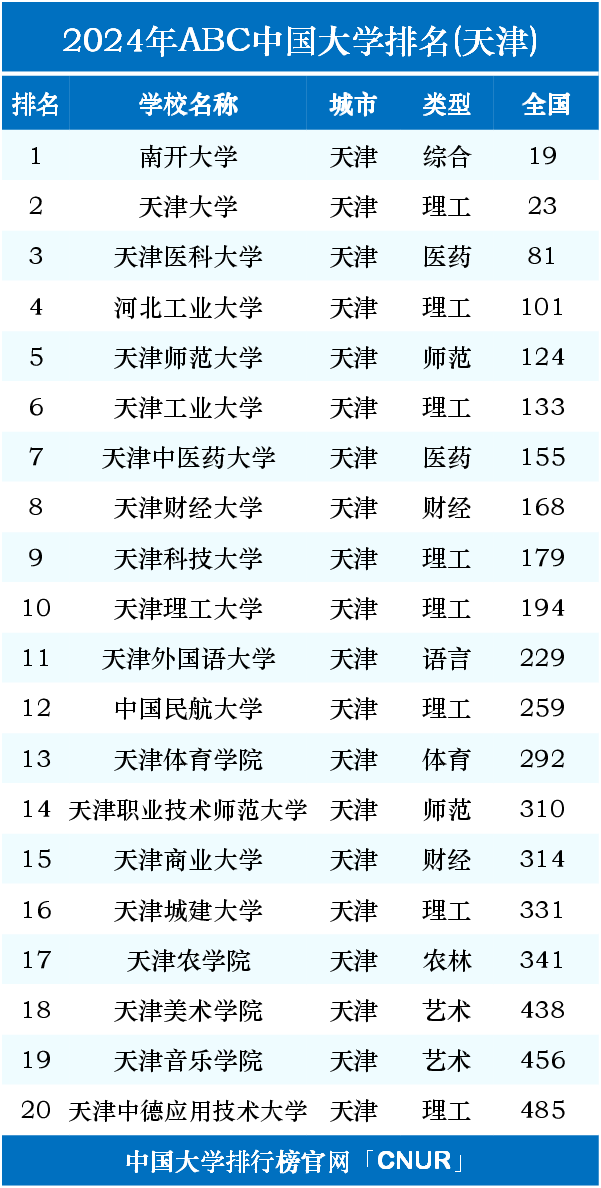 2024年天津一本的大學(xué)排名一覽表-圖1