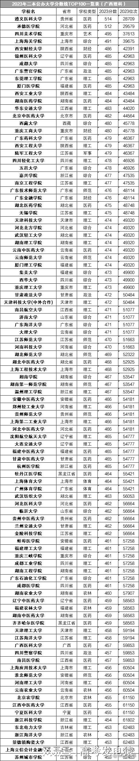分?jǐn)?shù)低但不錯(cuò)的二本大學(xué)（適合撿漏）-圖1