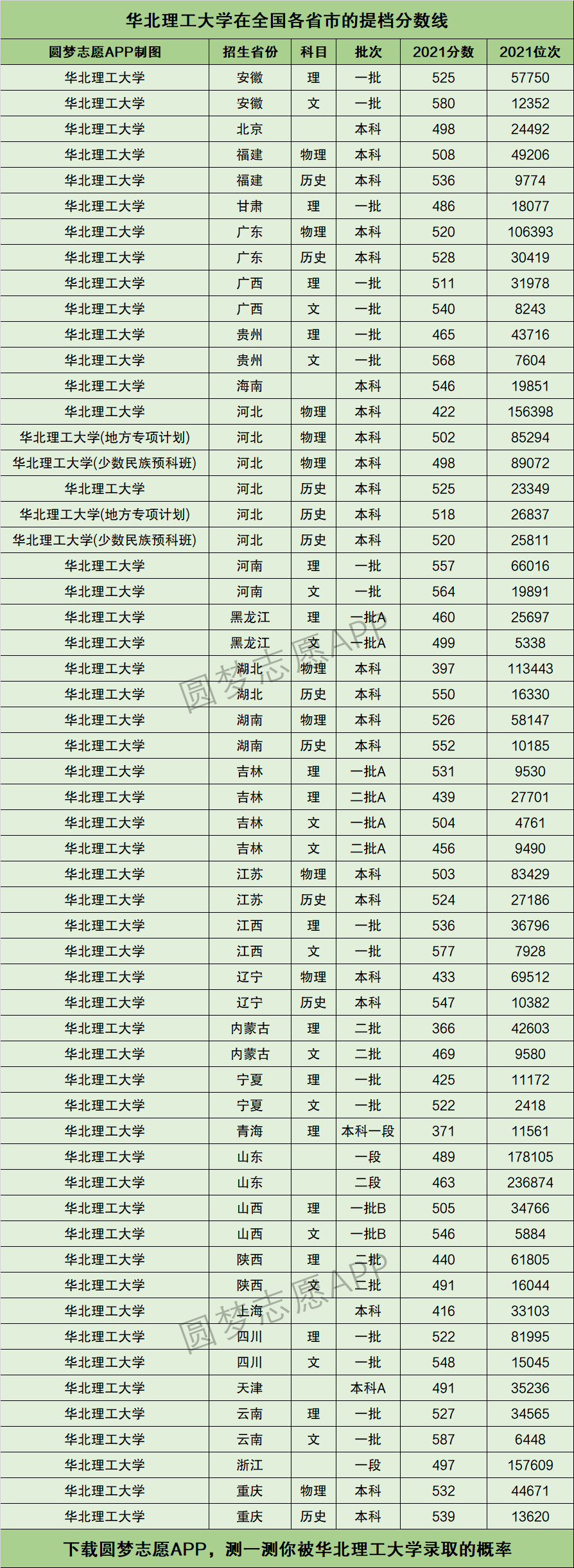 2024年華北理工大學(xué)錄取分?jǐn)?shù)線-圖1