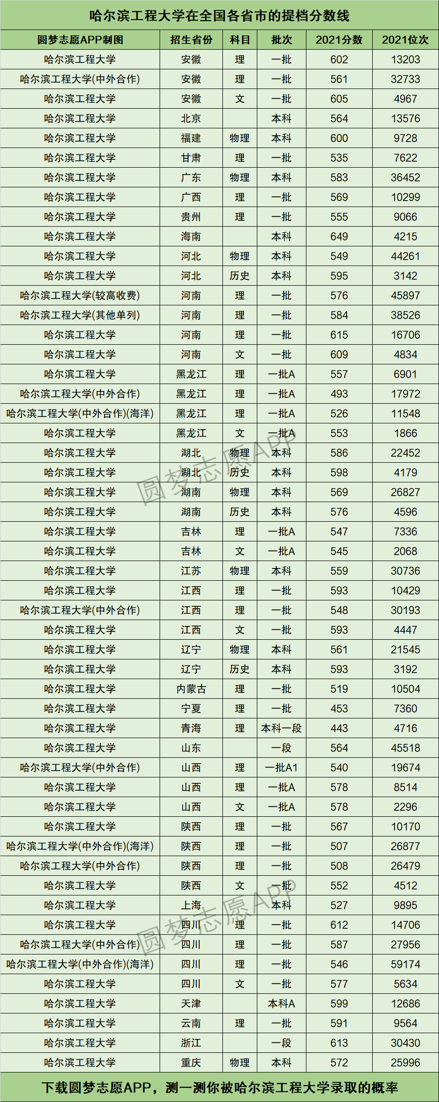 2024年哈爾濱工程大學(xué)分?jǐn)?shù)線-圖1