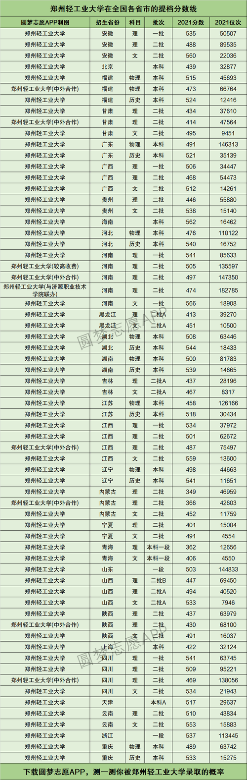 2024年鄭州輕工業(yè)大學排名-圖1