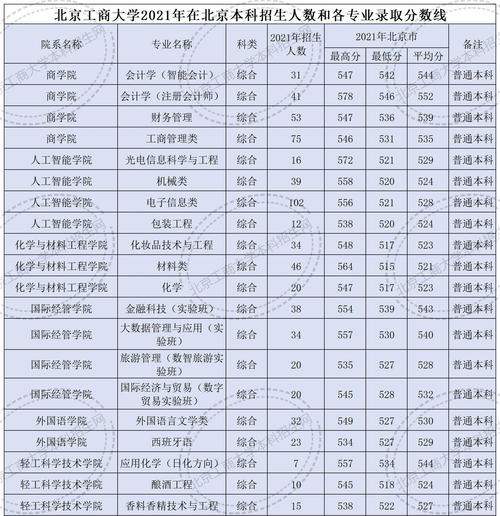 2024年北京工商大學錄取分數線-圖1