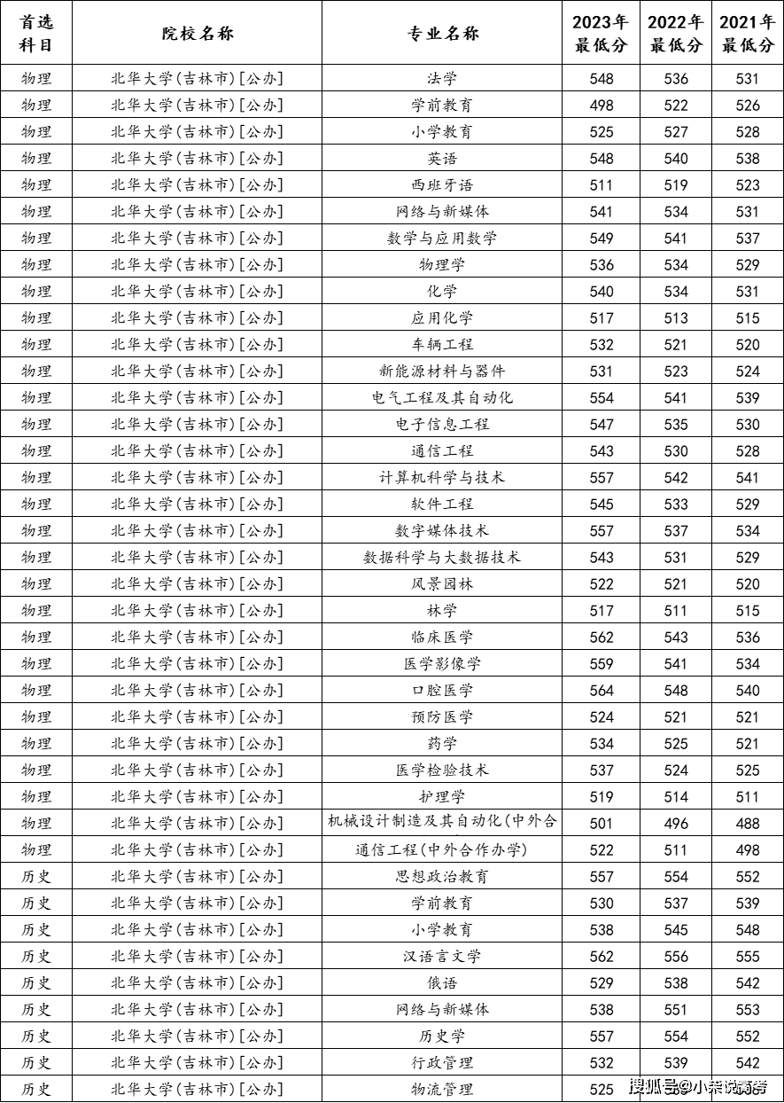 2024年北華大學(xué)錄取分?jǐn)?shù)線(xiàn)-圖1