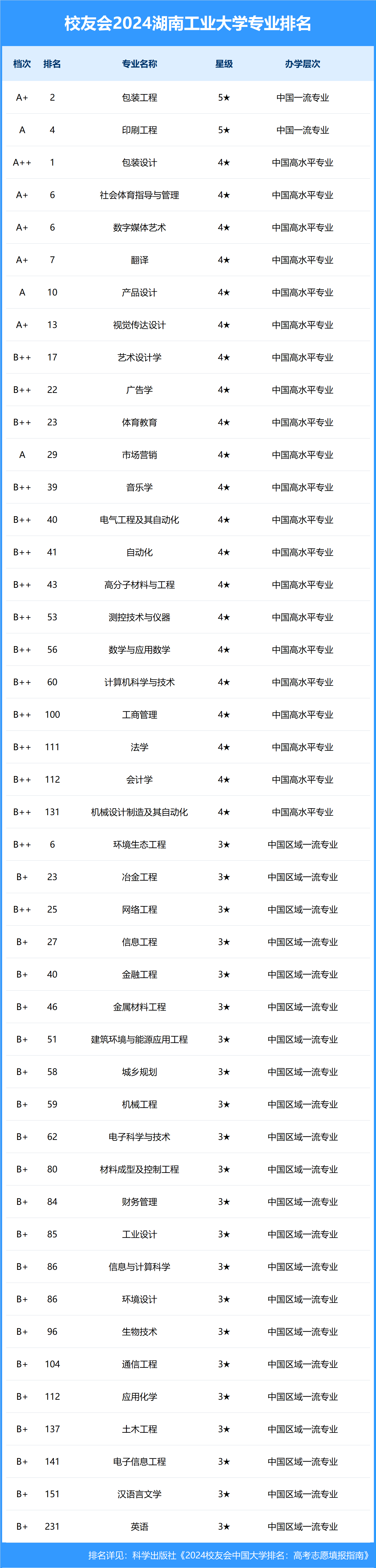 2024年湖南工業大學專業排名-圖1