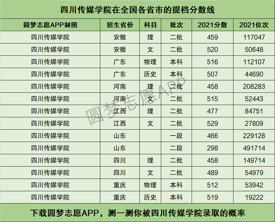 四川傳媒學(xué)院分?jǐn)?shù)線多少 學(xué)費(fèi)標(biāo)準(zhǔn)-圖1