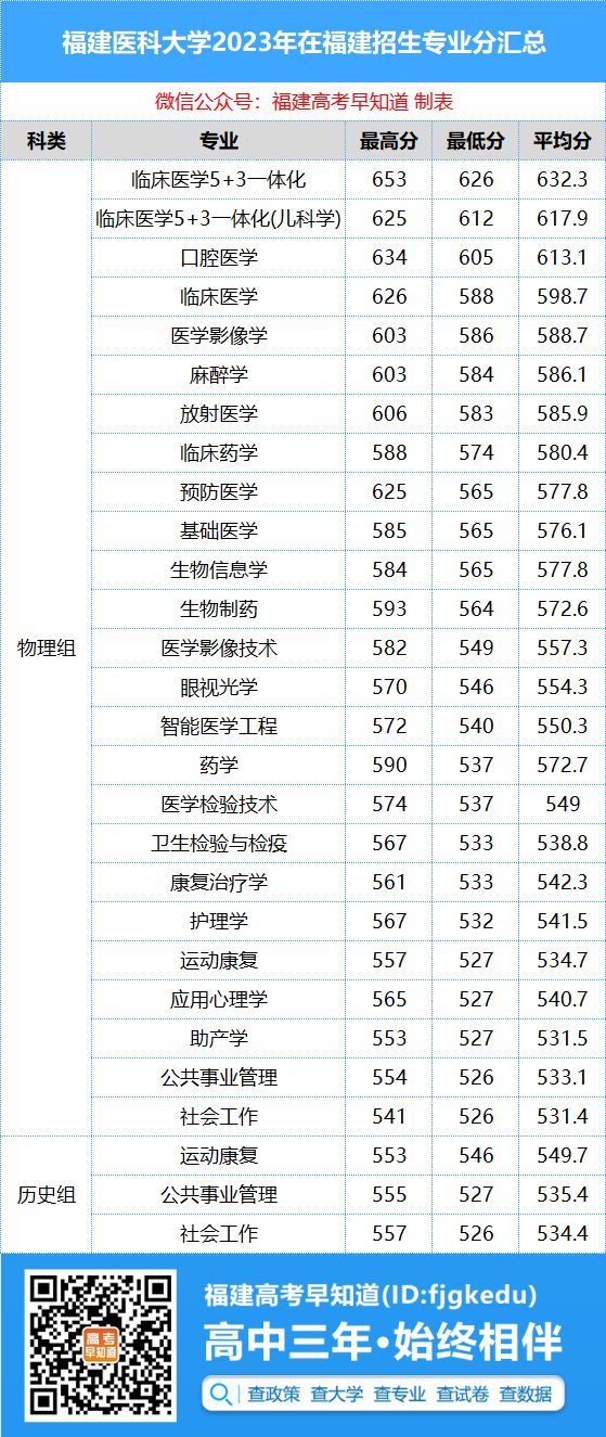 2024年福建醫科大學錄取分數線-圖1