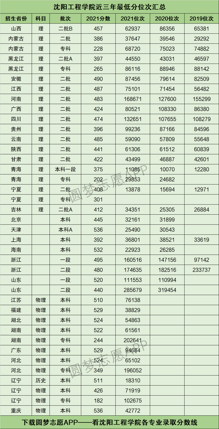 2024年沈陽工程學院錄取分數線-圖1