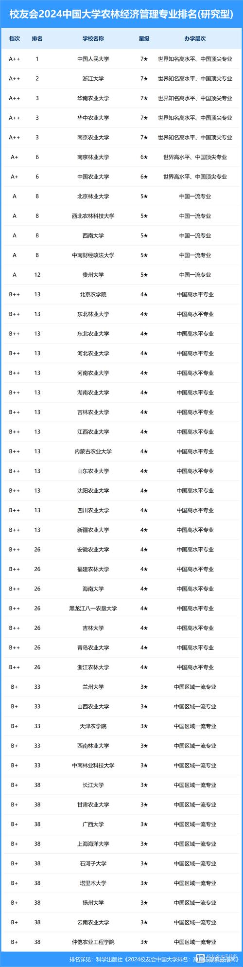2024年華中農(nóng)業(yè)大學(xué)全國(guó)排名-圖1
