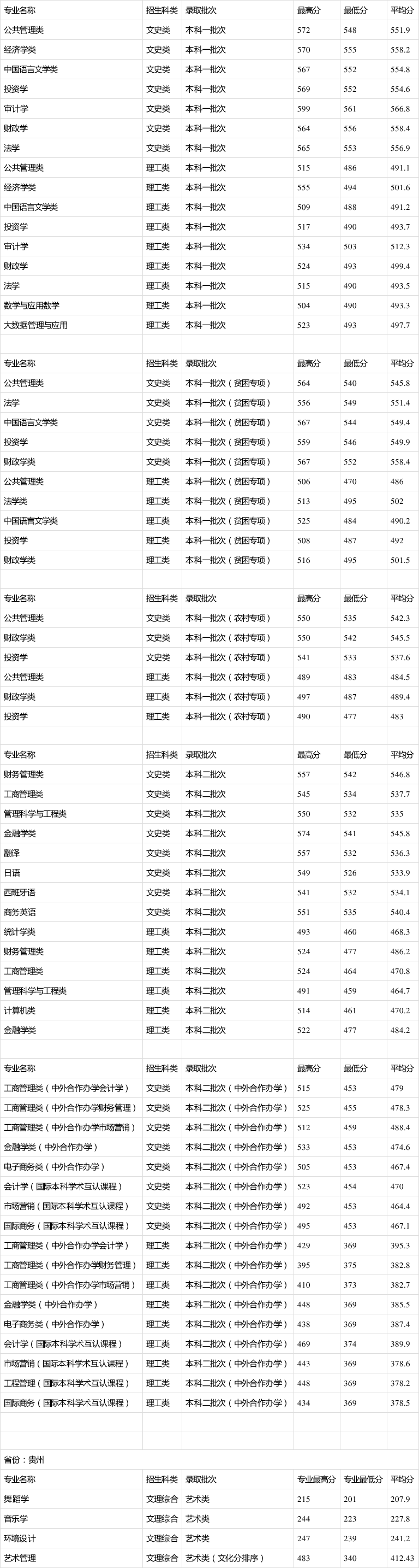 2024年貴州財經大學分數線-圖1