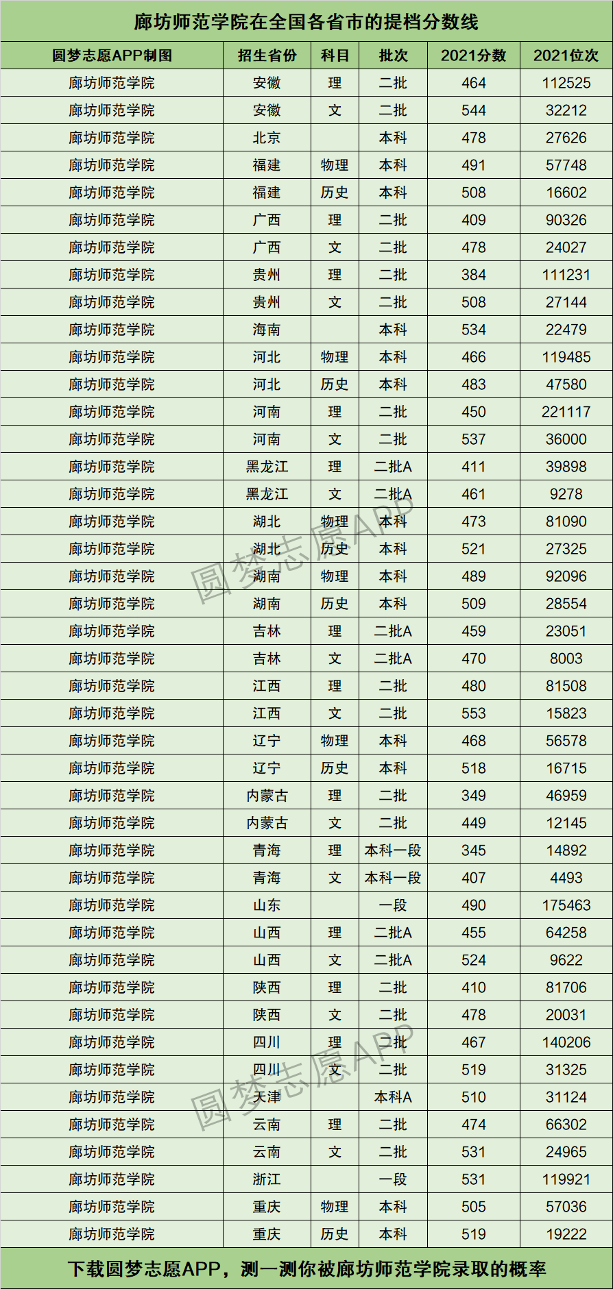 2024年廊坊師范學(xué)院分?jǐn)?shù)線-圖1
