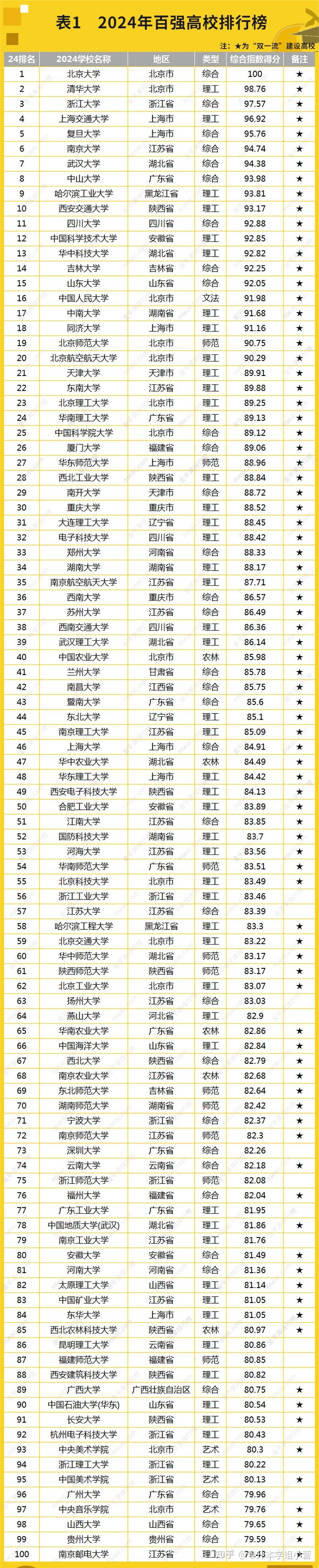 2024年全國最好的大學排名前十-圖1