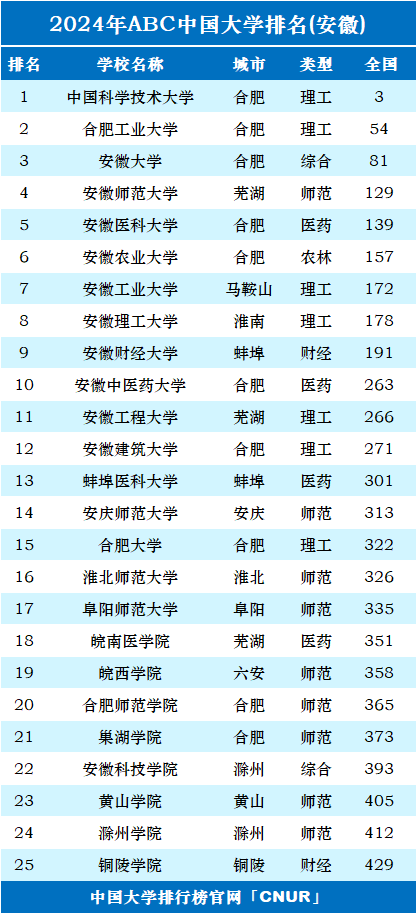 2024年安徽建筑大學排名-圖1