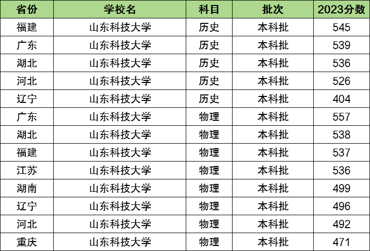 2024年山東科技大學排名全國第幾位-圖1