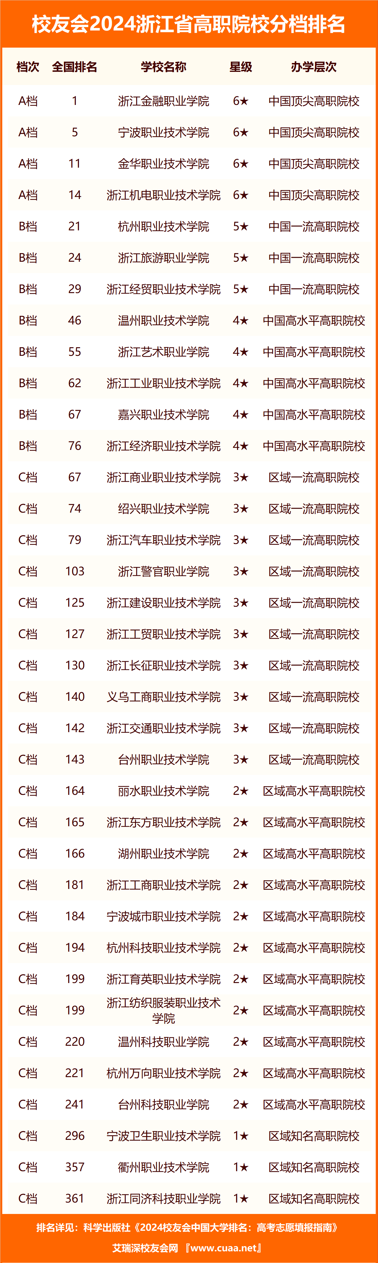 2024年浙江職業學校排名前十-圖1
