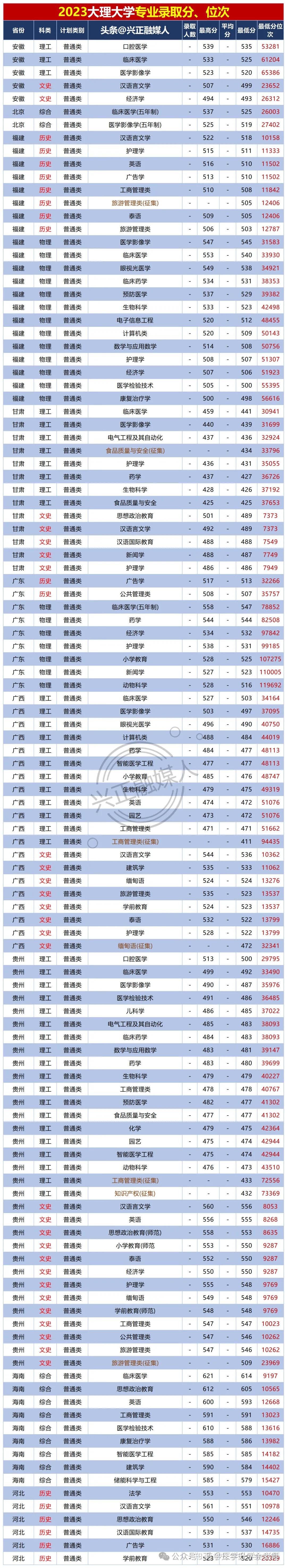 2024年大理大學(xué)專科錄取分數(shù)線-圖1