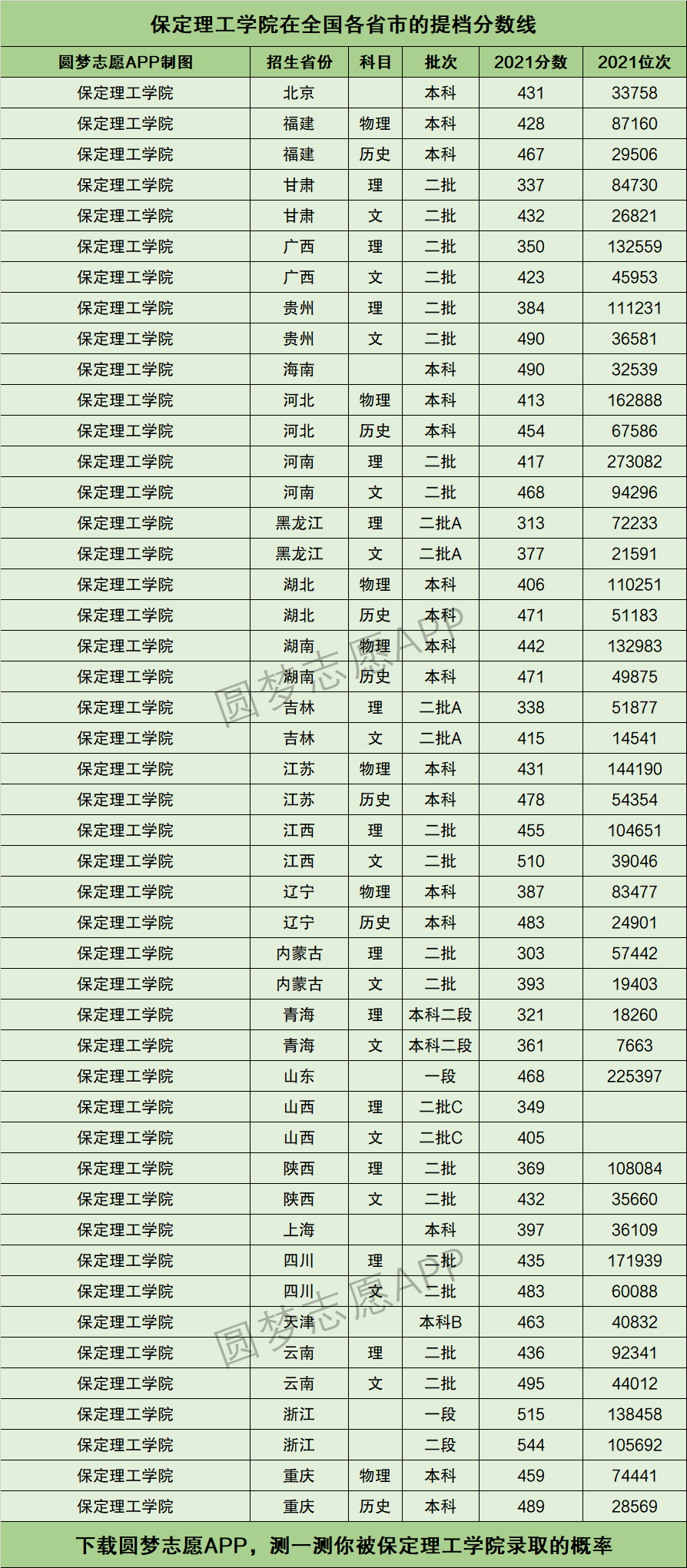 2024年保定理工學(xué)院專科分數(shù)線-圖1